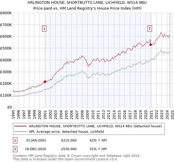 ARLINGTON HOUSE, SHORTBUTTS LANE, LICHFIELD, WS14 9BU: Price paid vs HM Land Registry's House Price Index