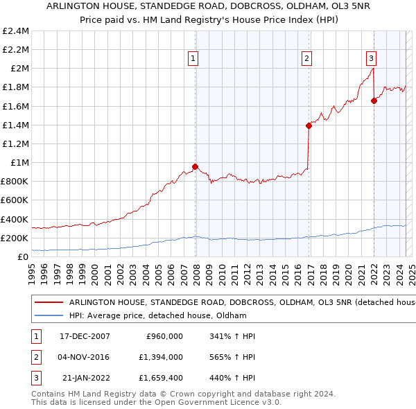 ARLINGTON HOUSE, STANDEDGE ROAD, DOBCROSS, OLDHAM, OL3 5NR: Price paid vs HM Land Registry's House Price Index