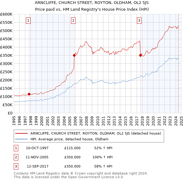 ARNCLIFFE, CHURCH STREET, ROYTON, OLDHAM, OL2 5JS: Price paid vs HM Land Registry's House Price Index