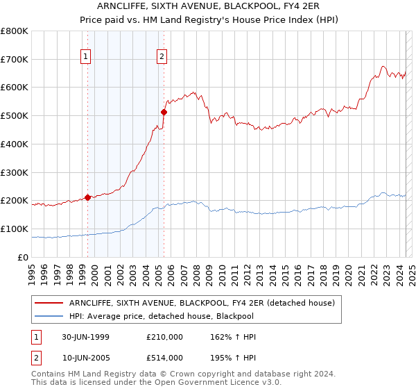 ARNCLIFFE, SIXTH AVENUE, BLACKPOOL, FY4 2ER: Price paid vs HM Land Registry's House Price Index