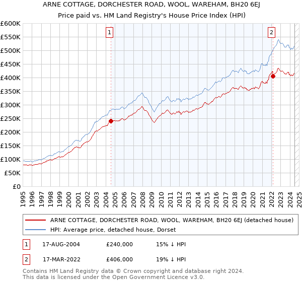 ARNE COTTAGE, DORCHESTER ROAD, WOOL, WAREHAM, BH20 6EJ: Price paid vs HM Land Registry's House Price Index