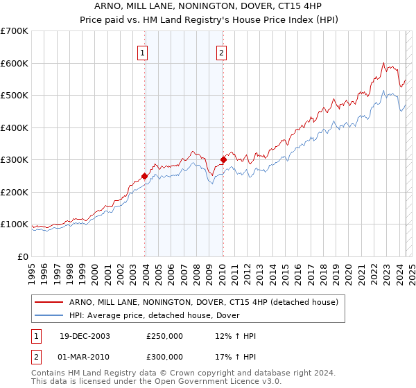 ARNO, MILL LANE, NONINGTON, DOVER, CT15 4HP: Price paid vs HM Land Registry's House Price Index