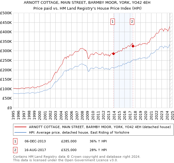 ARNOTT COTTAGE, MAIN STREET, BARMBY MOOR, YORK, YO42 4EH: Price paid vs HM Land Registry's House Price Index