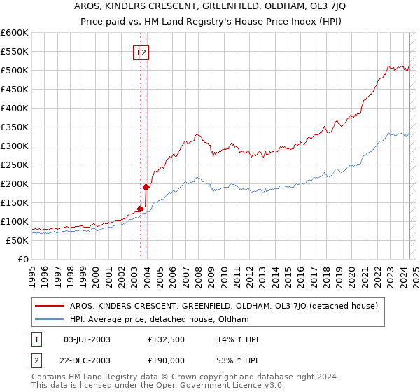 AROS, KINDERS CRESCENT, GREENFIELD, OLDHAM, OL3 7JQ: Price paid vs HM Land Registry's House Price Index