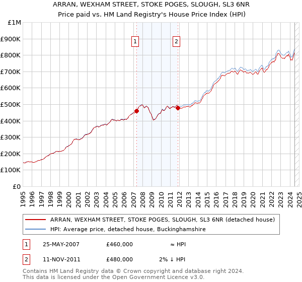 ARRAN, WEXHAM STREET, STOKE POGES, SLOUGH, SL3 6NR: Price paid vs HM Land Registry's House Price Index