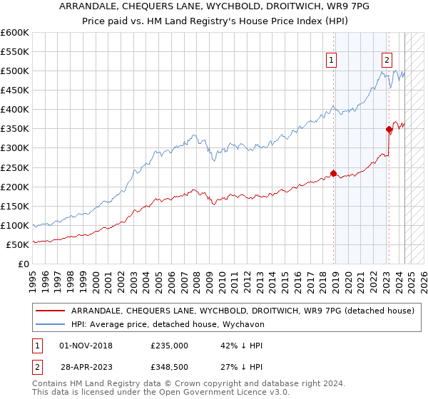 ARRANDALE, CHEQUERS LANE, WYCHBOLD, DROITWICH, WR9 7PG: Price paid vs HM Land Registry's House Price Index