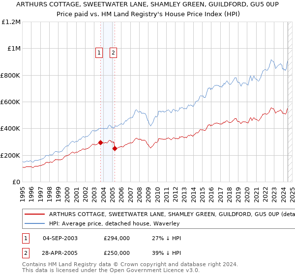 ARTHURS COTTAGE, SWEETWATER LANE, SHAMLEY GREEN, GUILDFORD, GU5 0UP: Price paid vs HM Land Registry's House Price Index