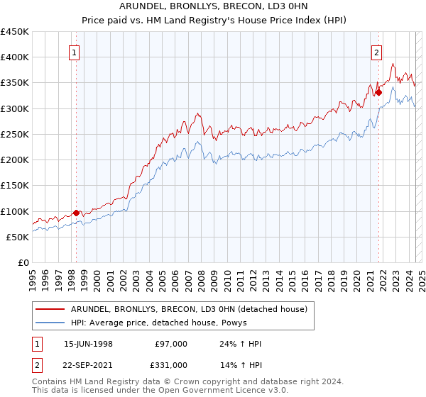 ARUNDEL, BRONLLYS, BRECON, LD3 0HN: Price paid vs HM Land Registry's House Price Index