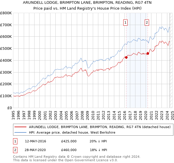 ARUNDELL LODGE, BRIMPTON LANE, BRIMPTON, READING, RG7 4TN: Price paid vs HM Land Registry's House Price Index