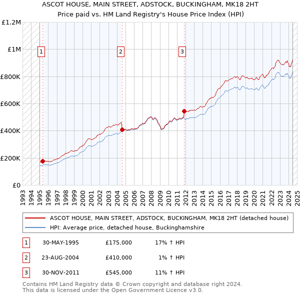 ASCOT HOUSE, MAIN STREET, ADSTOCK, BUCKINGHAM, MK18 2HT: Price paid vs HM Land Registry's House Price Index