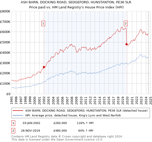 ASH BARN, DOCKING ROAD, SEDGEFORD, HUNSTANTON, PE36 5LR: Price paid vs HM Land Registry's House Price Index