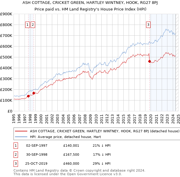 ASH COTTAGE, CRICKET GREEN, HARTLEY WINTNEY, HOOK, RG27 8PJ: Price paid vs HM Land Registry's House Price Index