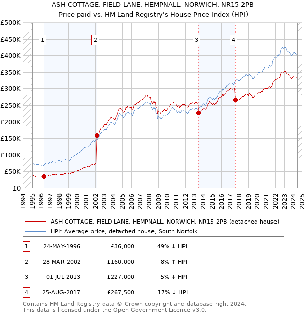 ASH COTTAGE, FIELD LANE, HEMPNALL, NORWICH, NR15 2PB: Price paid vs HM Land Registry's House Price Index