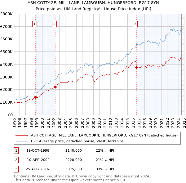 ASH COTTAGE, MILL LANE, LAMBOURN, HUNGERFORD, RG17 8YN: Price paid vs HM Land Registry's House Price Index