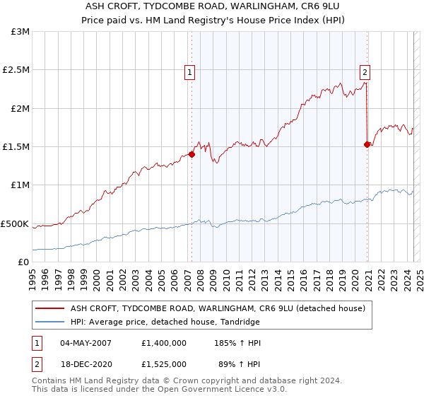 ASH CROFT, TYDCOMBE ROAD, WARLINGHAM, CR6 9LU: Price paid vs HM Land Registry's House Price Index