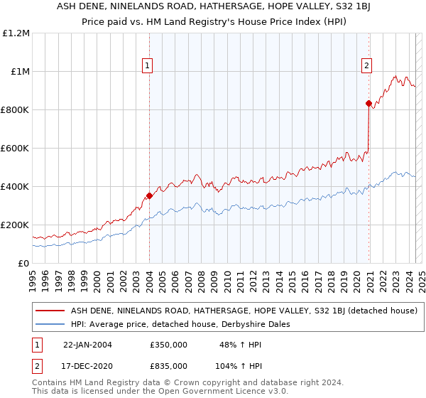 ASH DENE, NINELANDS ROAD, HATHERSAGE, HOPE VALLEY, S32 1BJ: Price paid vs HM Land Registry's House Price Index