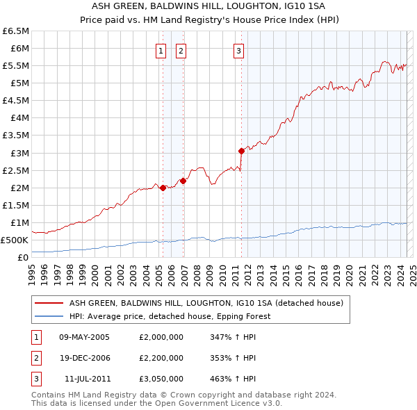 ASH GREEN, BALDWINS HILL, LOUGHTON, IG10 1SA: Price paid vs HM Land Registry's House Price Index