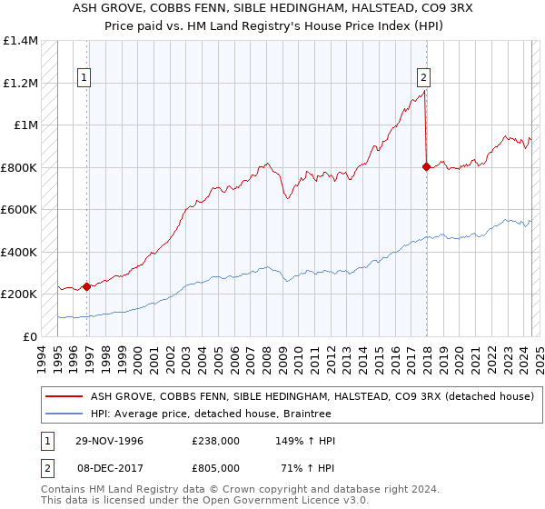 ASH GROVE, COBBS FENN, SIBLE HEDINGHAM, HALSTEAD, CO9 3RX: Price paid vs HM Land Registry's House Price Index