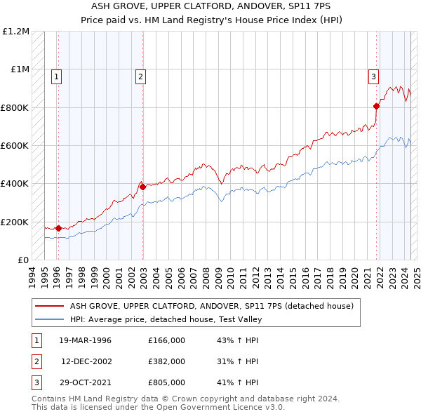 ASH GROVE, UPPER CLATFORD, ANDOVER, SP11 7PS: Price paid vs HM Land Registry's House Price Index