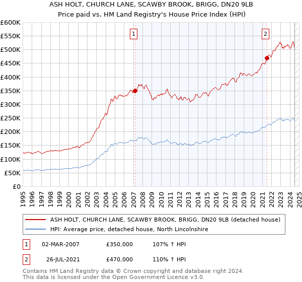 ASH HOLT, CHURCH LANE, SCAWBY BROOK, BRIGG, DN20 9LB: Price paid vs HM Land Registry's House Price Index