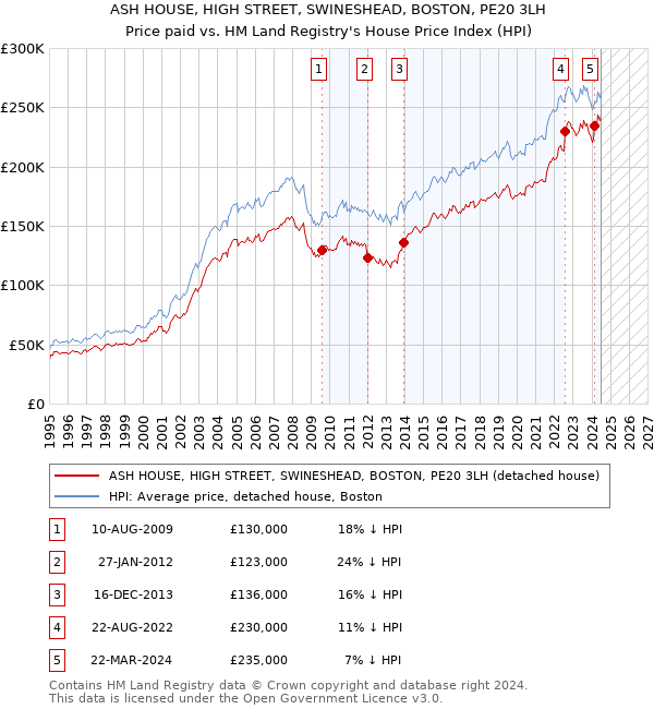 ASH HOUSE, HIGH STREET, SWINESHEAD, BOSTON, PE20 3LH: Price paid vs HM Land Registry's House Price Index