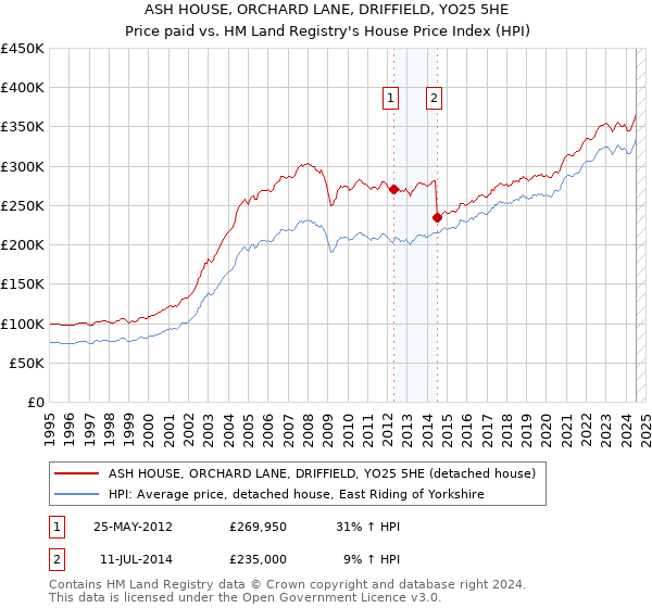 ASH HOUSE, ORCHARD LANE, DRIFFIELD, YO25 5HE: Price paid vs HM Land Registry's House Price Index