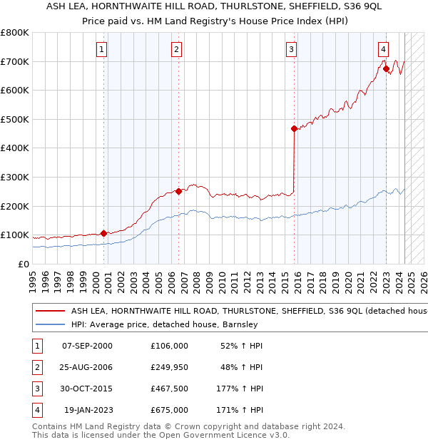 ASH LEA, HORNTHWAITE HILL ROAD, THURLSTONE, SHEFFIELD, S36 9QL: Price paid vs HM Land Registry's House Price Index