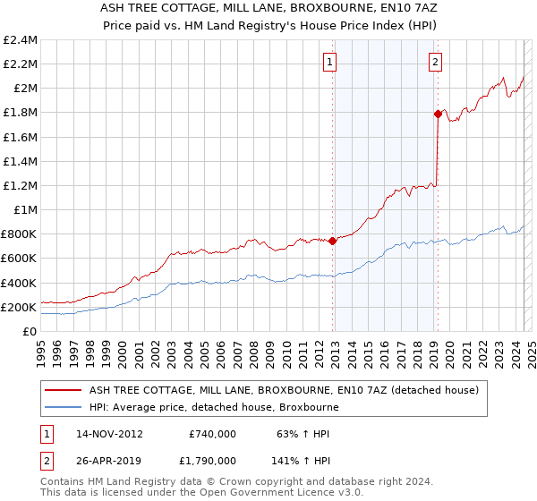 ASH TREE COTTAGE, MILL LANE, BROXBOURNE, EN10 7AZ: Price paid vs HM Land Registry's House Price Index