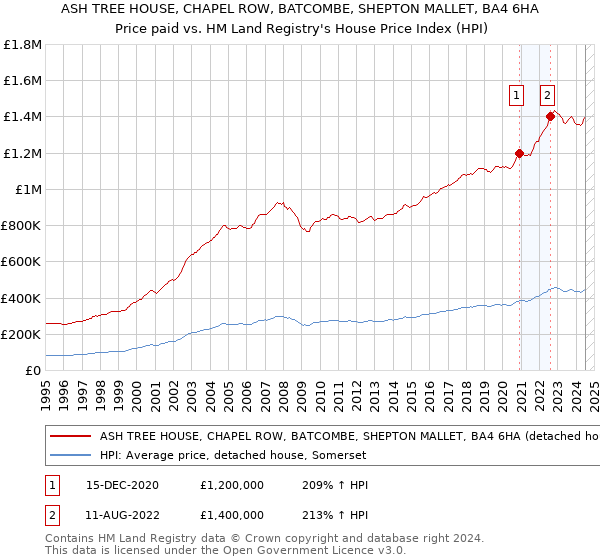 ASH TREE HOUSE, CHAPEL ROW, BATCOMBE, SHEPTON MALLET, BA4 6HA: Price paid vs HM Land Registry's House Price Index