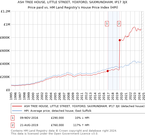 ASH TREE HOUSE, LITTLE STREET, YOXFORD, SAXMUNDHAM, IP17 3JX: Price paid vs HM Land Registry's House Price Index