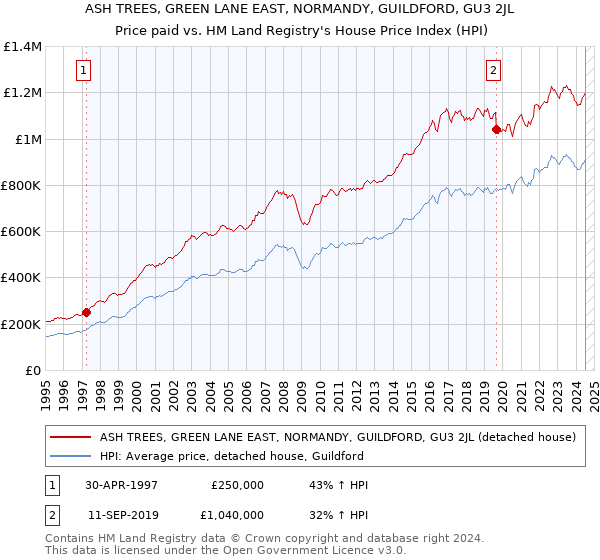 ASH TREES, GREEN LANE EAST, NORMANDY, GUILDFORD, GU3 2JL: Price paid vs HM Land Registry's House Price Index