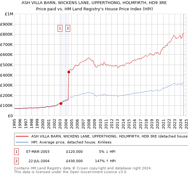 ASH VILLA BARN, WICKENS LANE, UPPERTHONG, HOLMFIRTH, HD9 3RE: Price paid vs HM Land Registry's House Price Index