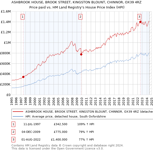 ASHBROOK HOUSE, BROOK STREET, KINGSTON BLOUNT, CHINNOR, OX39 4RZ: Price paid vs HM Land Registry's House Price Index