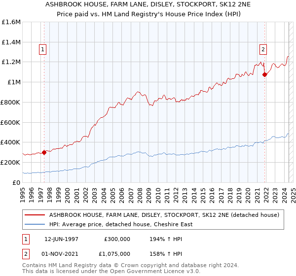 ASHBROOK HOUSE, FARM LANE, DISLEY, STOCKPORT, SK12 2NE: Price paid vs HM Land Registry's House Price Index