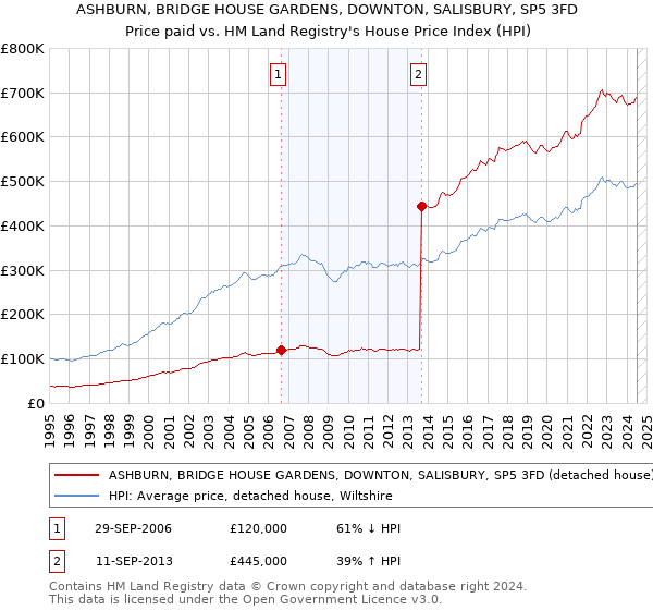 ASHBURN, BRIDGE HOUSE GARDENS, DOWNTON, SALISBURY, SP5 3FD: Price paid vs HM Land Registry's House Price Index