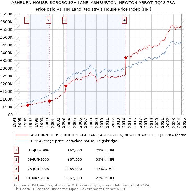 ASHBURN HOUSE, ROBOROUGH LANE, ASHBURTON, NEWTON ABBOT, TQ13 7BA: Price paid vs HM Land Registry's House Price Index