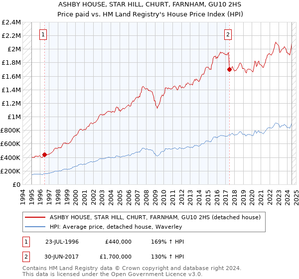 ASHBY HOUSE, STAR HILL, CHURT, FARNHAM, GU10 2HS: Price paid vs HM Land Registry's House Price Index