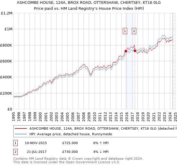 ASHCOMBE HOUSE, 124A, BROX ROAD, OTTERSHAW, CHERTSEY, KT16 0LG: Price paid vs HM Land Registry's House Price Index