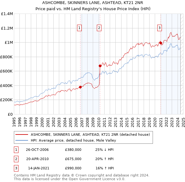 ASHCOMBE, SKINNERS LANE, ASHTEAD, KT21 2NR: Price paid vs HM Land Registry's House Price Index