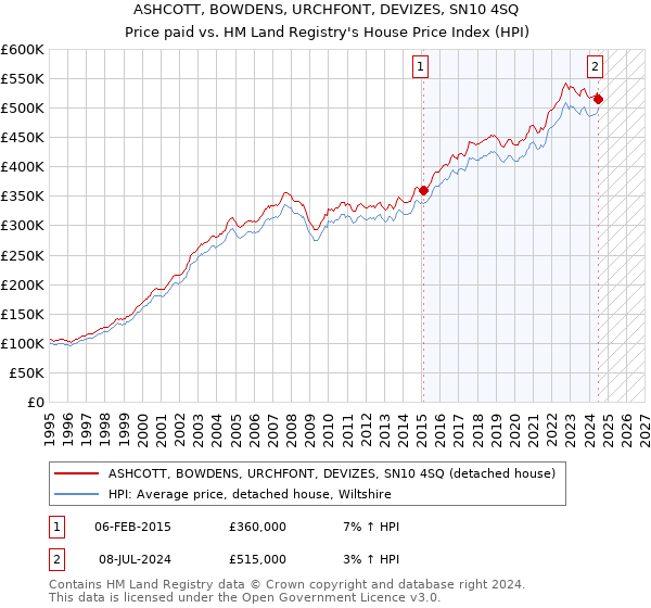 ASHCOTT, BOWDENS, URCHFONT, DEVIZES, SN10 4SQ: Price paid vs HM Land Registry's House Price Index