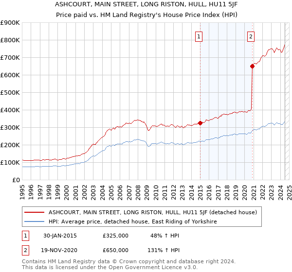 ASHCOURT, MAIN STREET, LONG RISTON, HULL, HU11 5JF: Price paid vs HM Land Registry's House Price Index