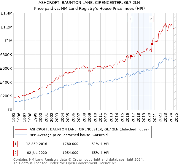 ASHCROFT, BAUNTON LANE, CIRENCESTER, GL7 2LN: Price paid vs HM Land Registry's House Price Index