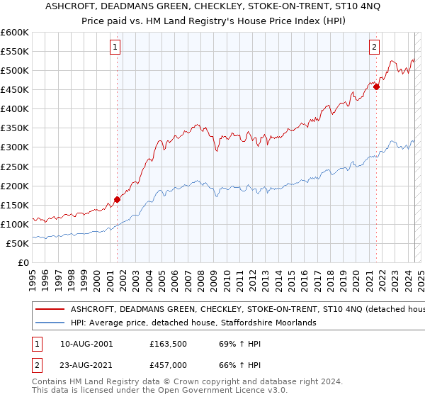 ASHCROFT, DEADMANS GREEN, CHECKLEY, STOKE-ON-TRENT, ST10 4NQ: Price paid vs HM Land Registry's House Price Index