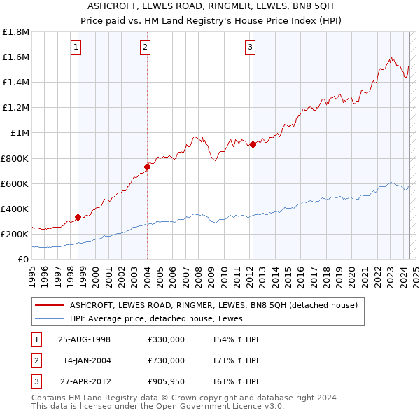 ASHCROFT, LEWES ROAD, RINGMER, LEWES, BN8 5QH: Price paid vs HM Land Registry's House Price Index