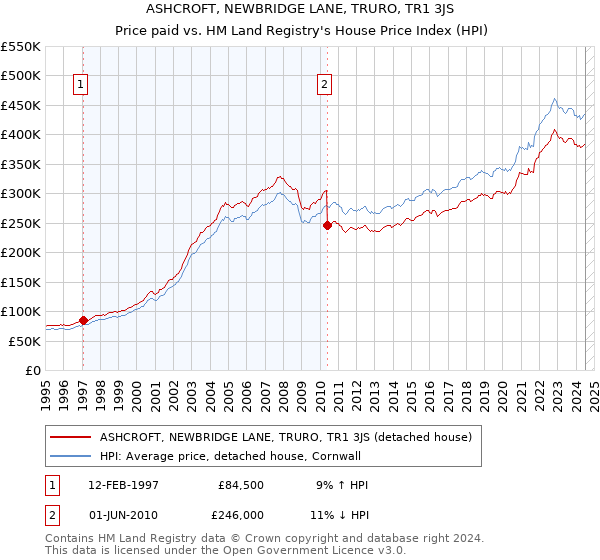 ASHCROFT, NEWBRIDGE LANE, TRURO, TR1 3JS: Price paid vs HM Land Registry's House Price Index