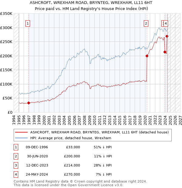 ASHCROFT, WREXHAM ROAD, BRYNTEG, WREXHAM, LL11 6HT: Price paid vs HM Land Registry's House Price Index