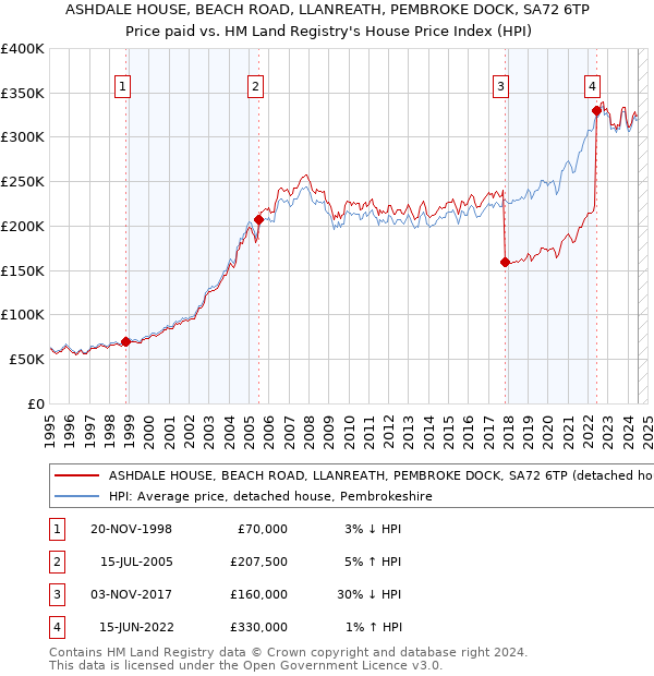 ASHDALE HOUSE, BEACH ROAD, LLANREATH, PEMBROKE DOCK, SA72 6TP: Price paid vs HM Land Registry's House Price Index