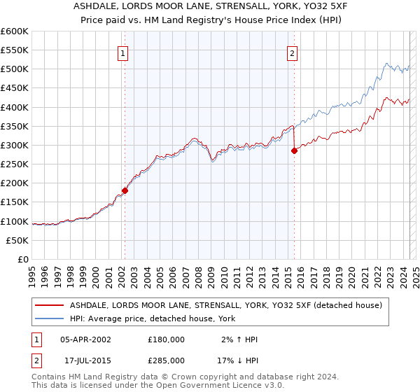 ASHDALE, LORDS MOOR LANE, STRENSALL, YORK, YO32 5XF: Price paid vs HM Land Registry's House Price Index