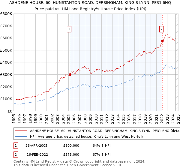 ASHDENE HOUSE, 60, HUNSTANTON ROAD, DERSINGHAM, KING'S LYNN, PE31 6HQ: Price paid vs HM Land Registry's House Price Index