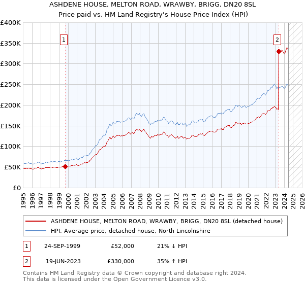 ASHDENE HOUSE, MELTON ROAD, WRAWBY, BRIGG, DN20 8SL: Price paid vs HM Land Registry's House Price Index